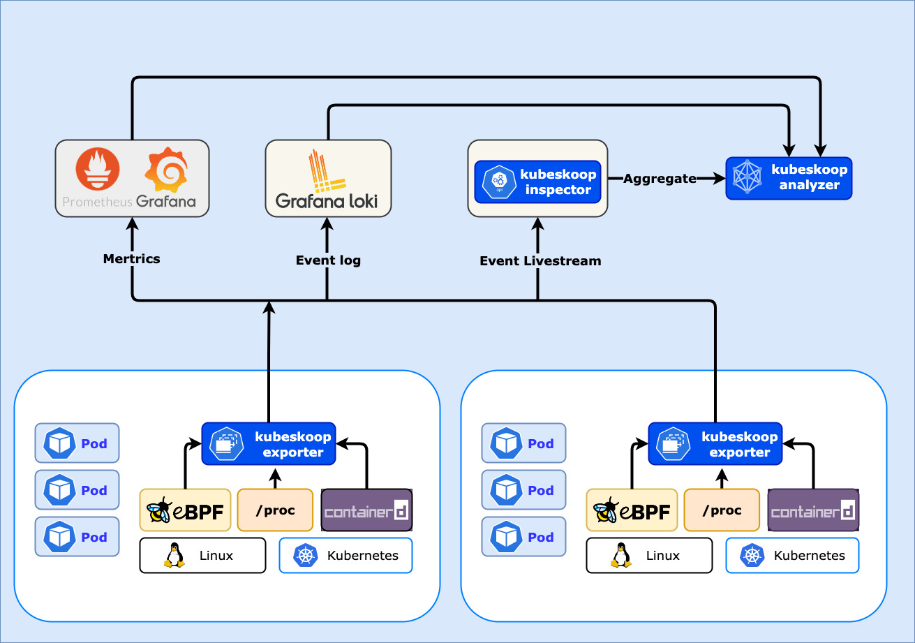 kubeskoop-monitoring-structure